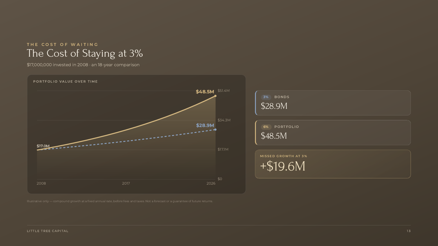 Slide 14 — The Cost of Staying at 3%