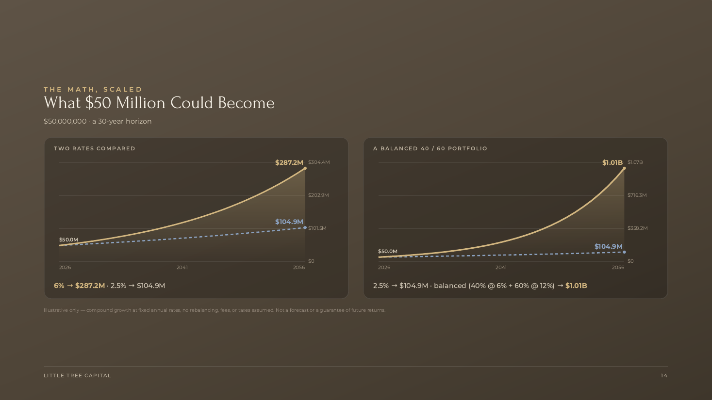 Slide 15 — What $50 Million Could Become